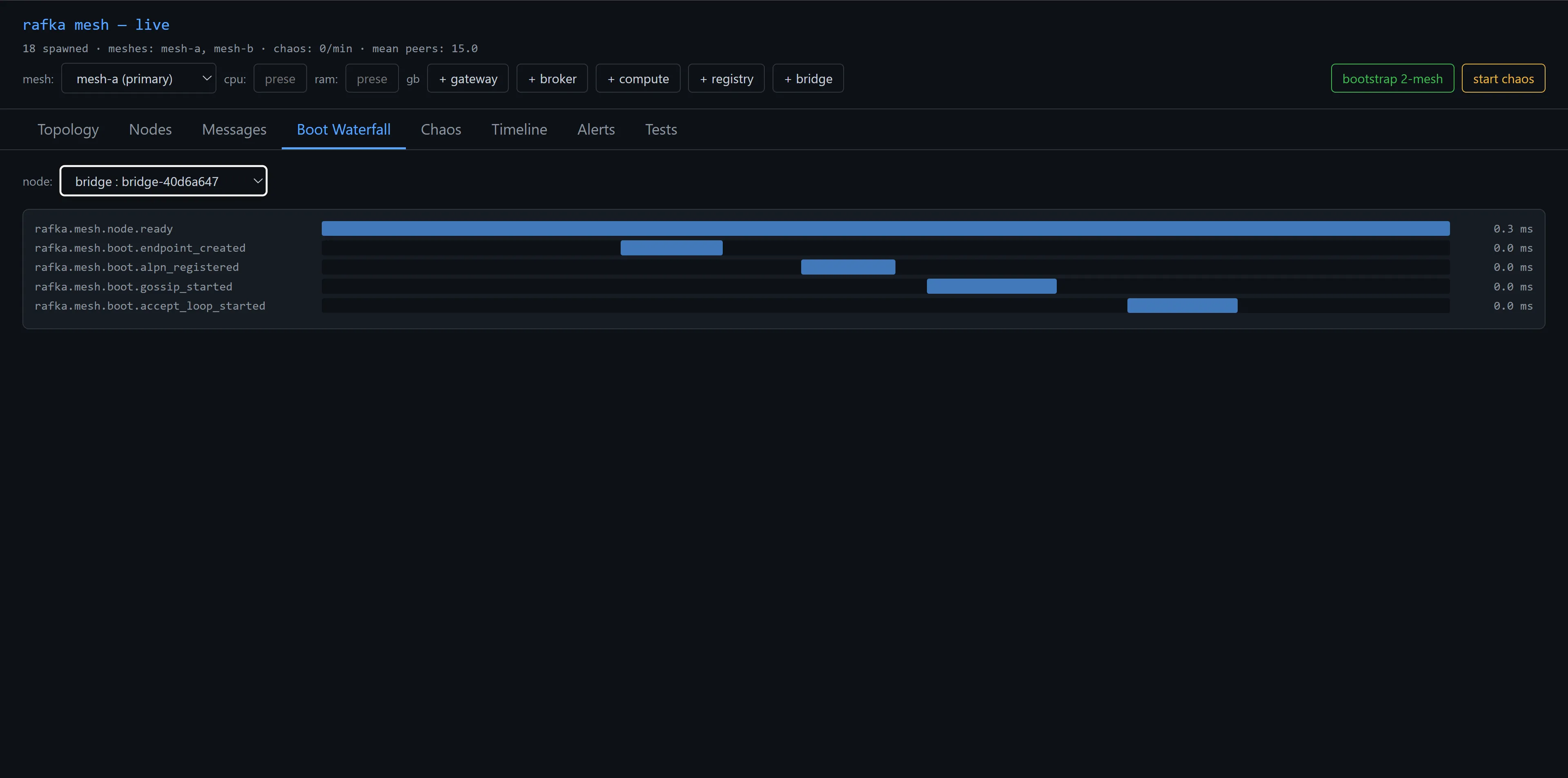 Admin-ui Boot Waterfall tab showing a single bridge node's boot timing. The root span mesh.node.ready spans the full timeline at 0.3 ms. Below it, four child spans appear in sequence — mesh.boot.endpoint_created, mesh.boot.alpn_registered, mesh.boot.gossip_started, mesh.boot.accept_loop_started — each rounded to 0.0 ms in the display, meaning each took under 50 microseconds. Dark theme, blue bars on a black background.