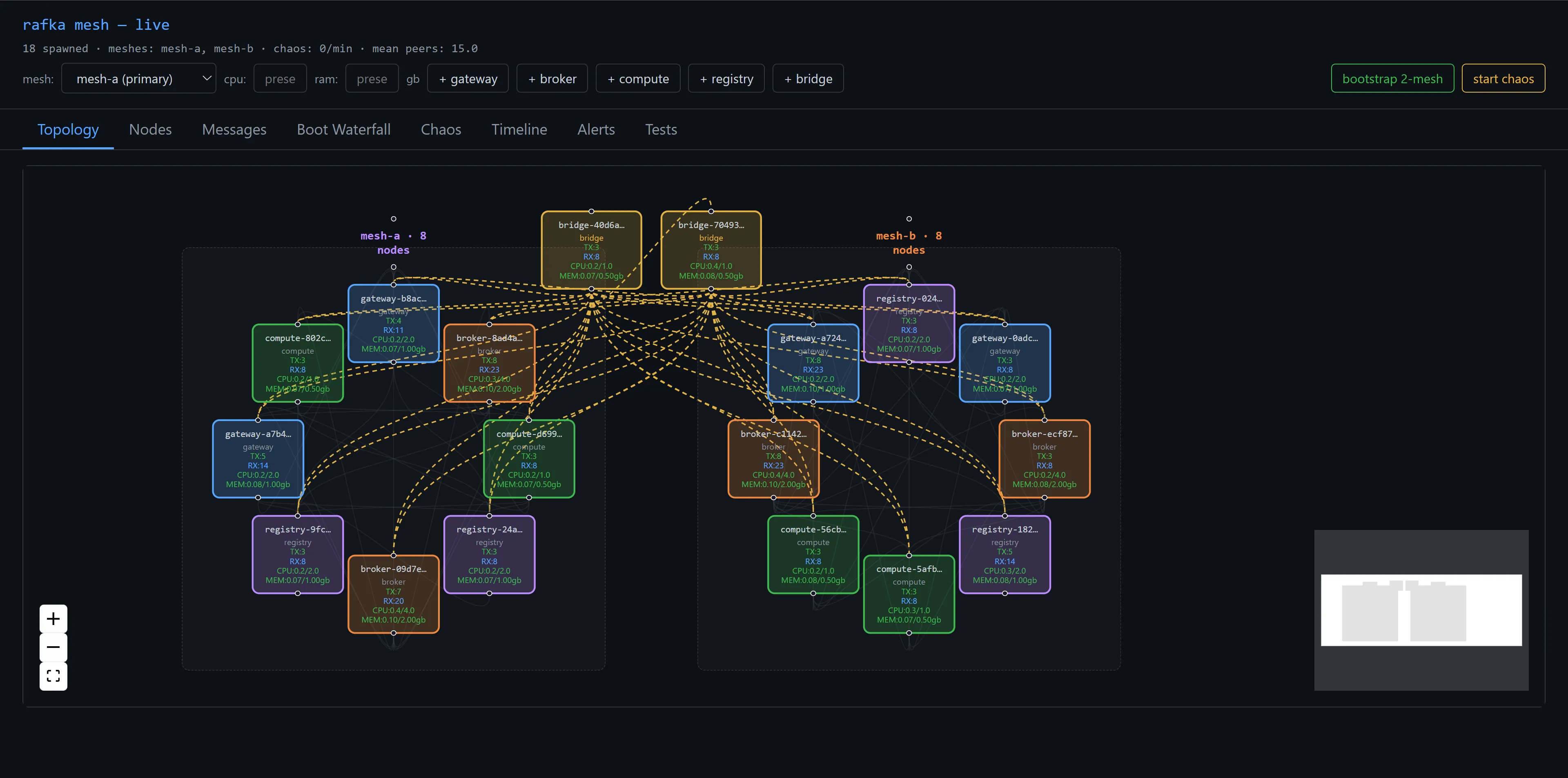 Topology tab from the admin-ui dashboard after the five soak-fix commits landed. Two regions — mesh-a with 8 nodes and mesh-b with 8 nodes — plus two bridge nodes at the top connecting them. Each node tile is colored by type (purple registry, blue gateway, green compute, orange broker, gold bridge) and labeled with TX/RX frame counters and CPU/MEM utilization. CPU values range 0.07 to 0.4 cores against 1.0–4.0 budgets — solidly green, no nodes pegged. MEM values 0.07 to 0.10 GB against 0.50–2.00 budgets. Yellow dashed lines show cross-mesh bridge links; subtle within-mesh edges show HyParView active-view connections.