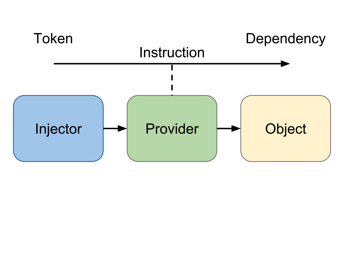 dependency injection angular 2 picture 1