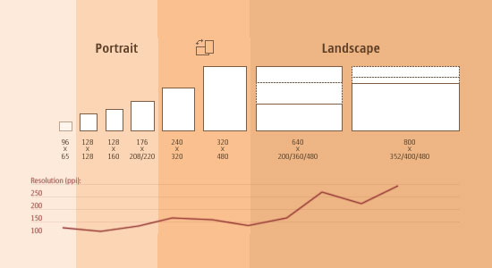 Responsive Design sizes