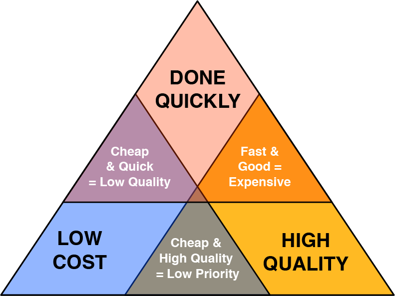 project management Iron triangle