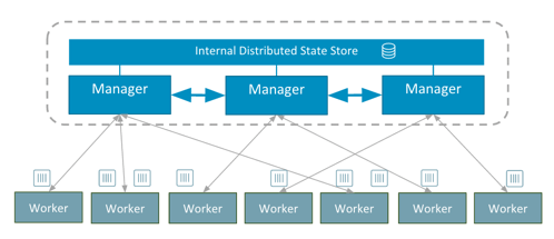 Docker Built In Orchenstration