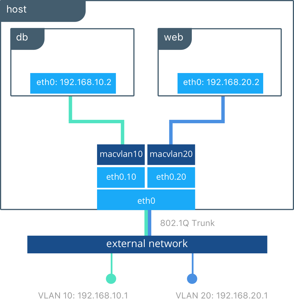Docker Networking Drivers: Use Cases And Definitions