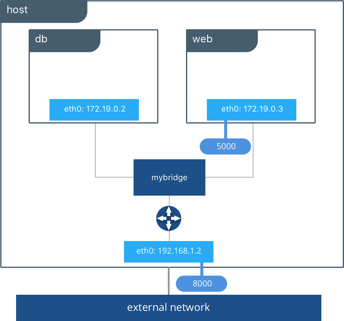 docker-networking-diagram-4