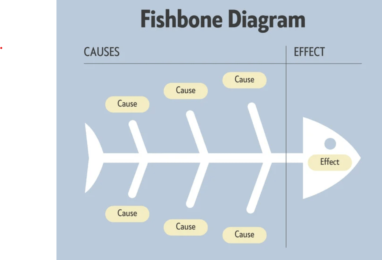 Mastering Root Cause Analysis with Fishbone Diagrams